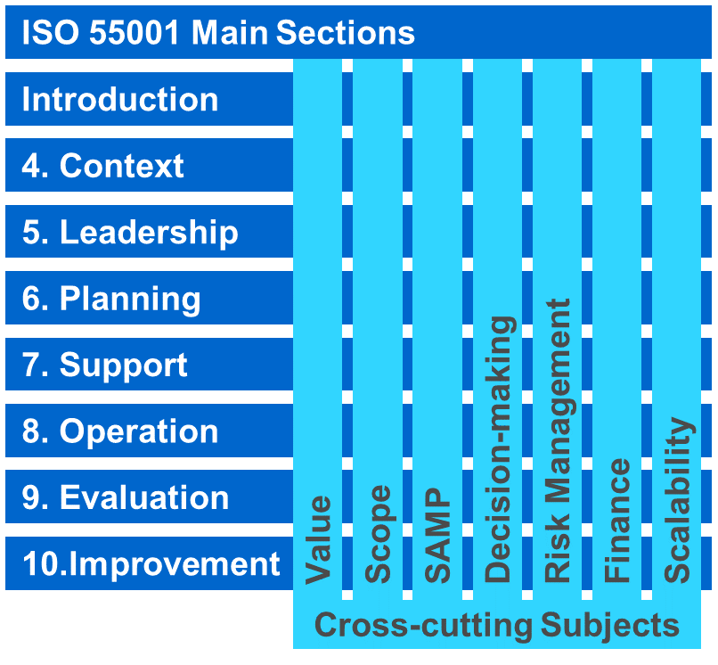 ИСО 55001. ISO 55002 2014. Планирование ремонтов ИСО 55000. ISO 55001 методика.